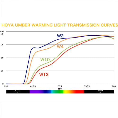 Hoya 72mm W10 Umber Warming